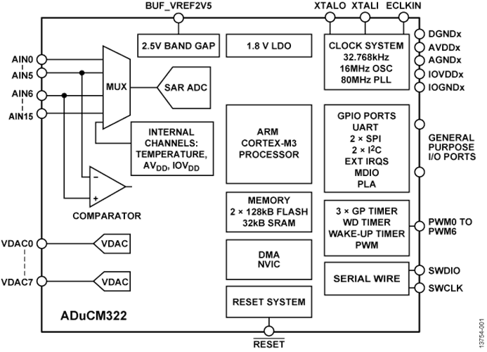 回收低功耗MCU ADUCM322BBCZI 精密模擬微控制器，帶MDIO接口